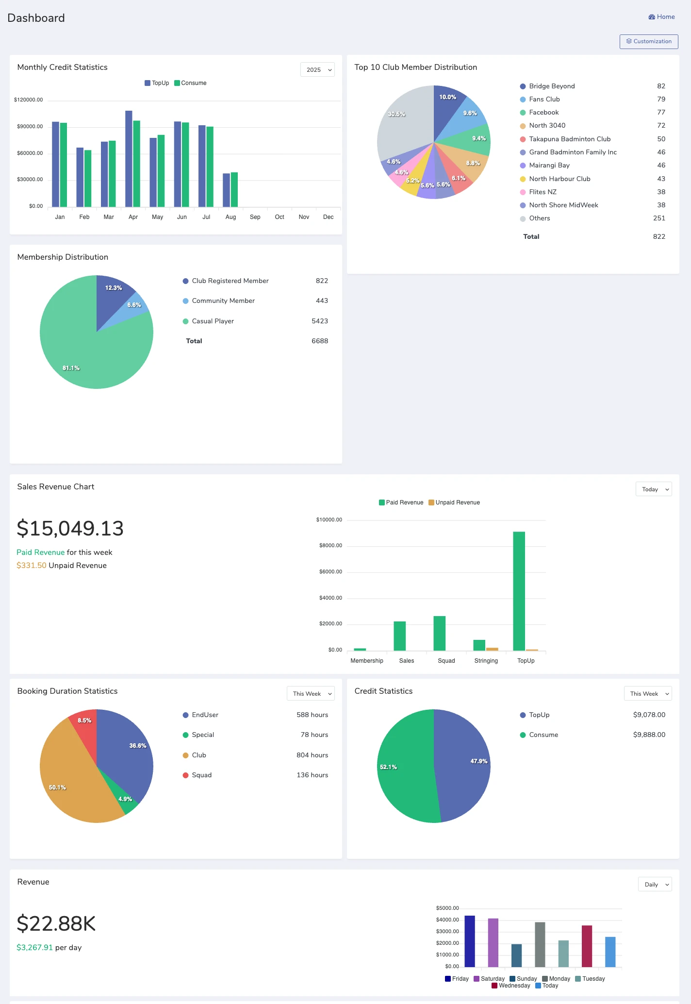 Untitled Picture of Venue Pro's staff client dashboard, allowing staff/administration members to see the internal stats of the company and get a better overview.