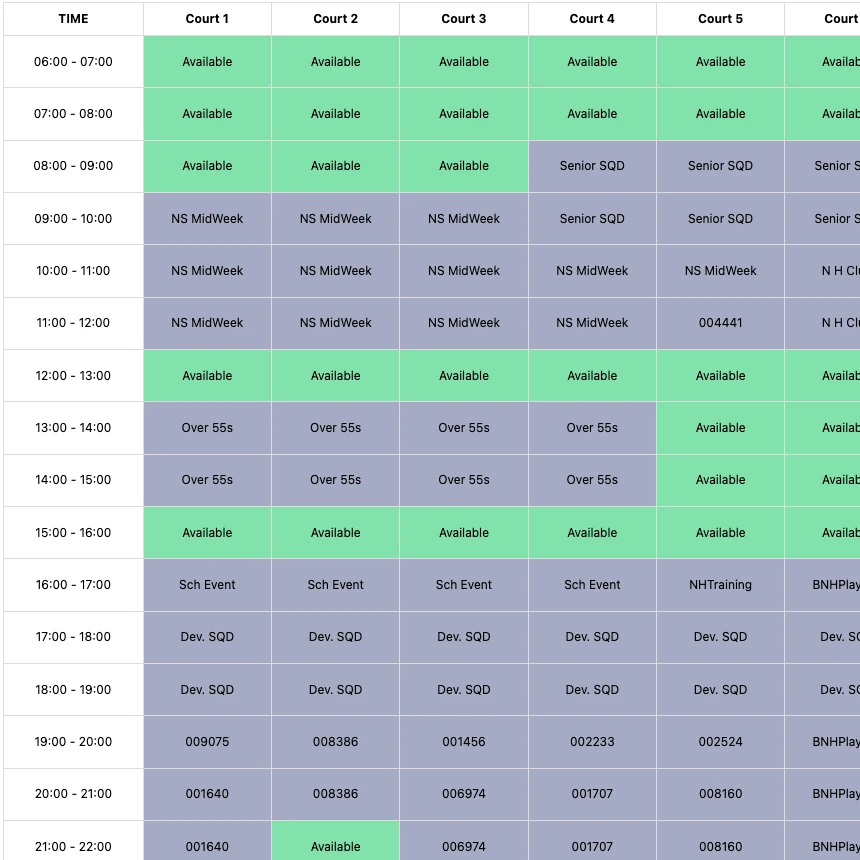 Booking Calendar Display A limited picture of Venue Pro's booking calendar. It displays a day broken into various time blocks on the vertical plane and different courts on the horizontal plane. Each block is visually clear, with available times represented by green blocks marked "Available" and grey blocks filling in time slots that are unavailable and containing either the name of the booking party or event, otherwise only showing a numerical code when the booking party prefers to not have their name listed or the court is left unavailable for other reasons.